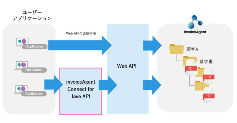 invoiceAgent Connect for Java API概要
