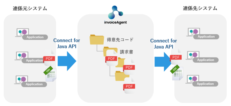 【まとめ】Connect for Java APIを使ってみる