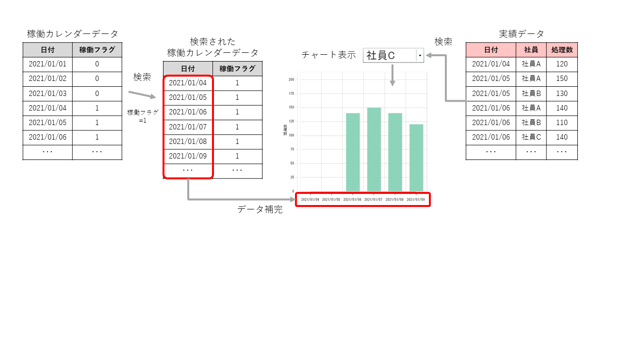 非稼働日でもカレンダーに合わせてチャートに0表示したい 非稼働日でもカレンダーに合わせてチャートに0表示したい