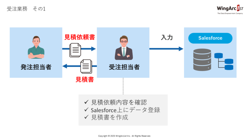 受注業務　その1:見積依頼書受領⇒見積書送付