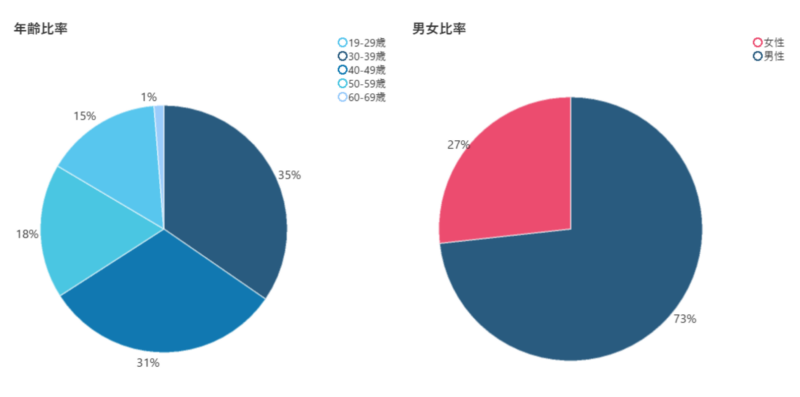円グラフの活用例