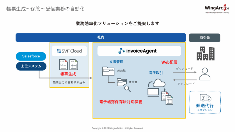 帳票生成～保管～配信業務の自動化