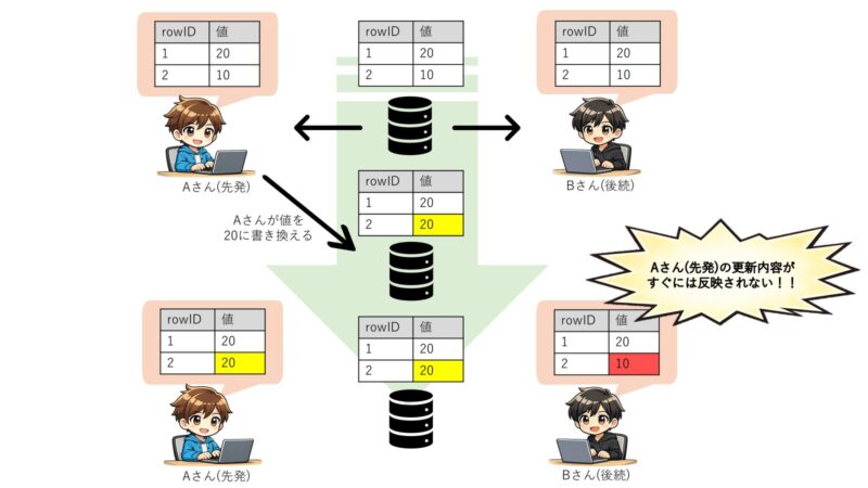 MotionBoardでは他ユーザーの更新がすぐに見えない