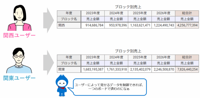 ユーザーによって見せるデータを制御するには
