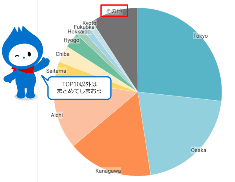 TOP10以下はまとめてしまう