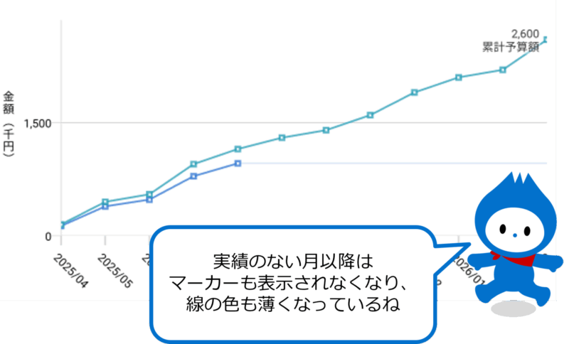 この時点の表示を確認する