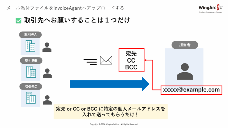 取引先へお願いすることは1つだけ