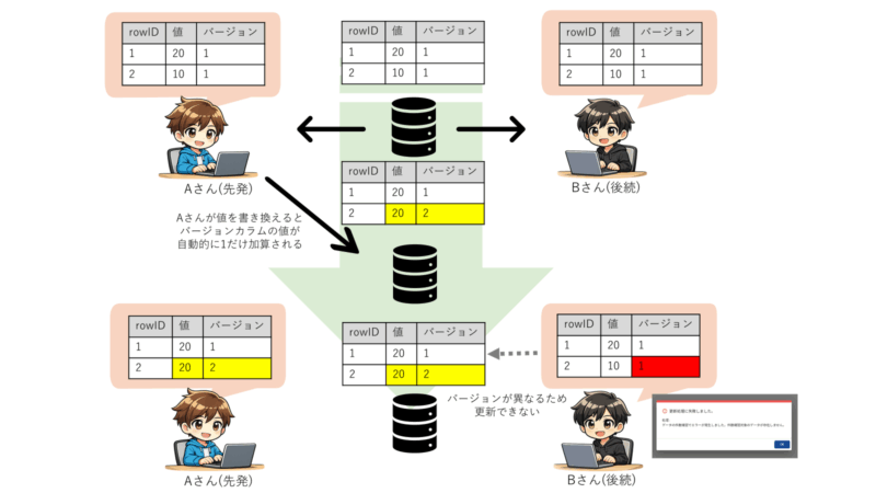 排他制御のあり・なし比較