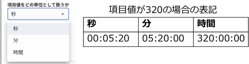 項目値をどの単位として扱うか