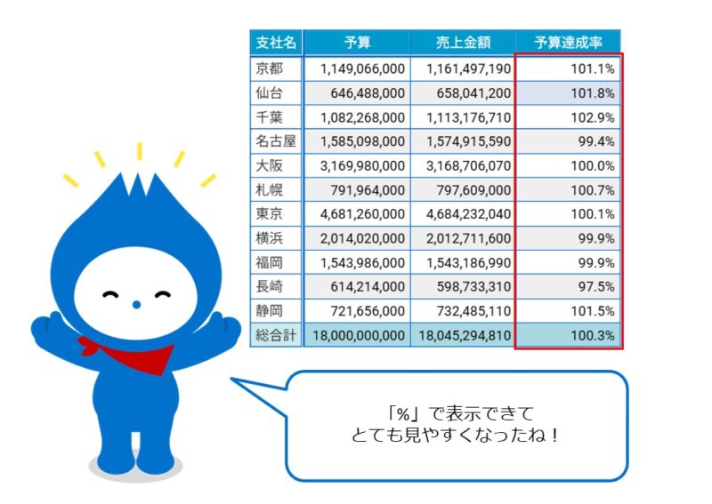 集計表の中に「%」を付ける設定手順