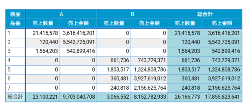 列/行総合計を非表示にする集計表のサンプル